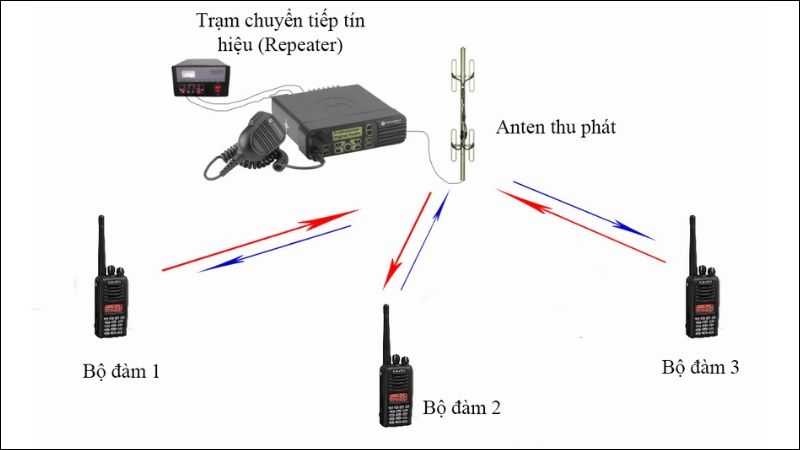 cách sử dụng bộ đàm