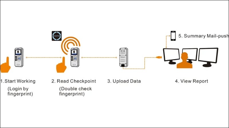 hướng dẫn sử dụng máy tuần tra bảo vệ