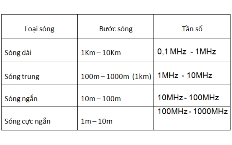 bước sóng của sóng vô tuyến