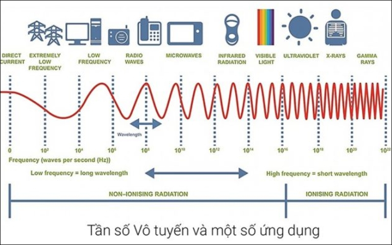 bước sóng của sóng vô tuyến