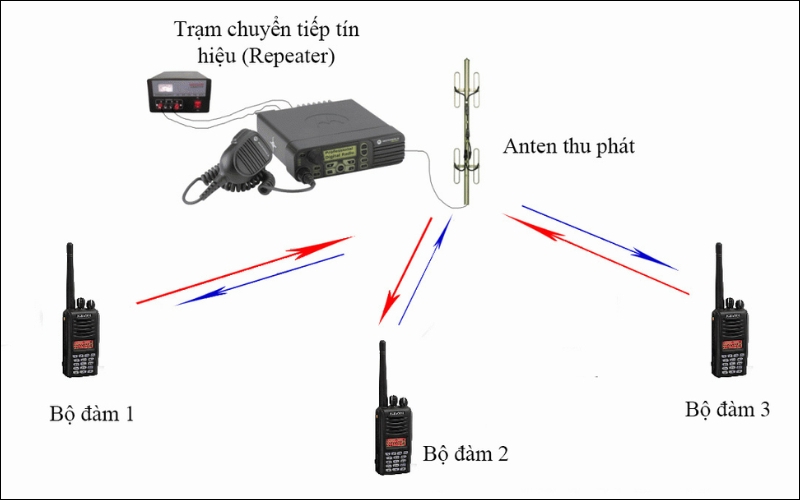 tần số bộ đàm là gì