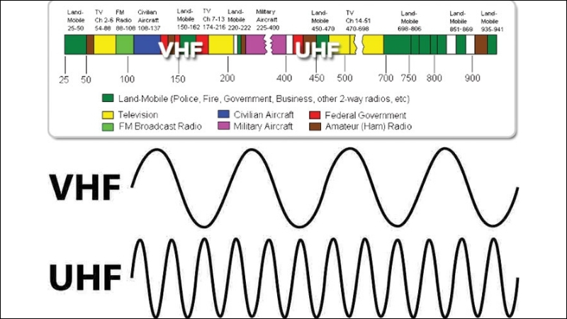 tần số uhf và vhf